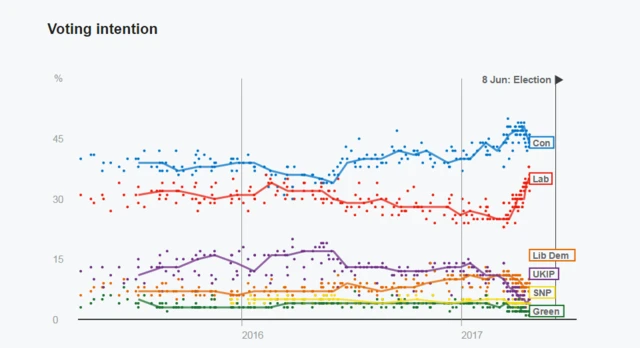 the BBC Poll tracker