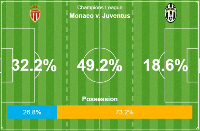 Monaco v Juve