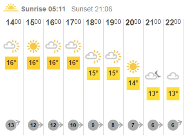 Guernsey weather forecast
