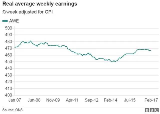 Chart showing average weekly earnings adjusted for inflation