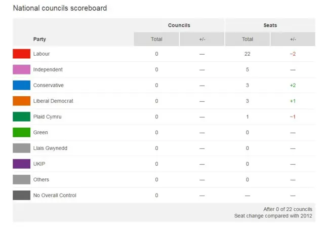 National Welsh councils scoreboards