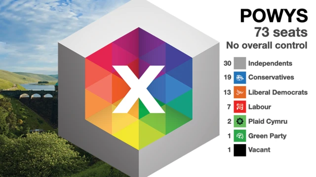 Graphic showing results in Powys