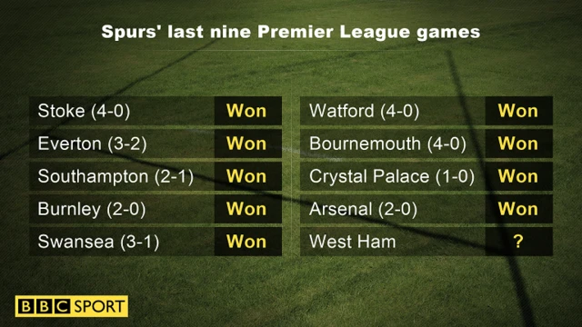Spurs results