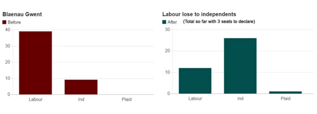 A graph showing the number of seats held in parties in Blaenau Gwent in 2012 and 2017