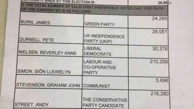 first preference votes