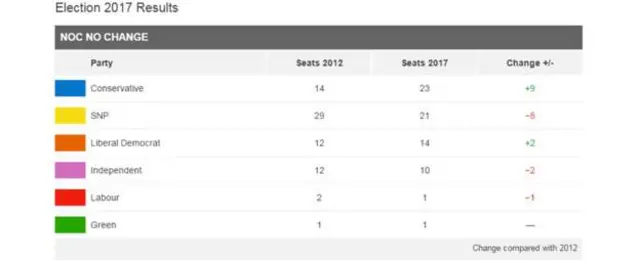 Aberdeenshire election result