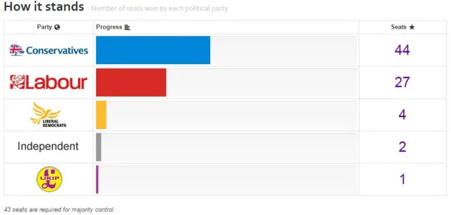Lanacshire County Council results