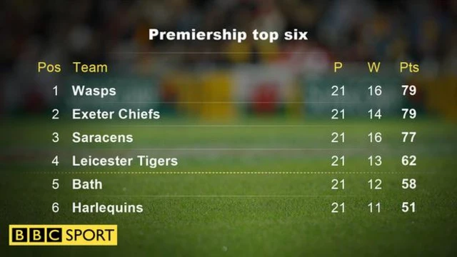 Rugby Union Premiership top six