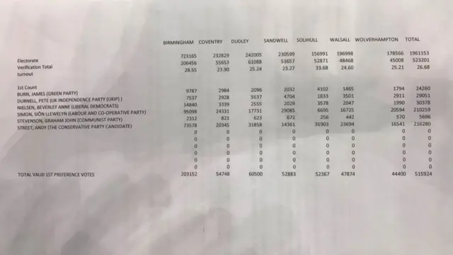 The first preference vote breakdown