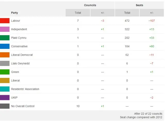 overall count of how many seats each party has in Wales