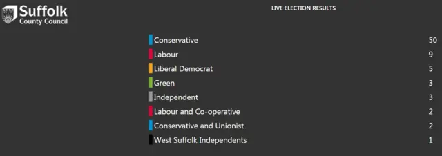 Number of councillors for each party