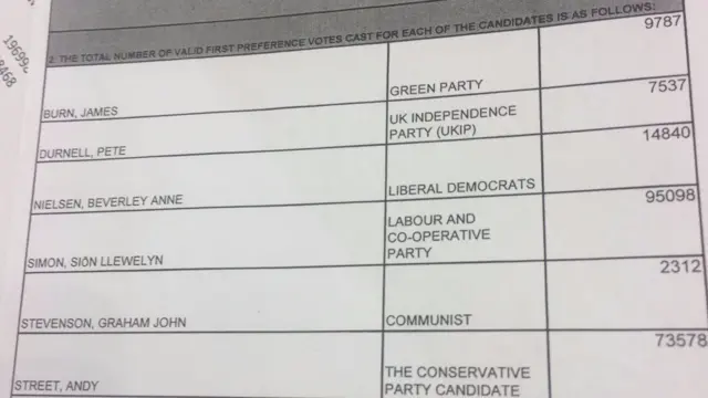 Birmingham first preference vote declaration