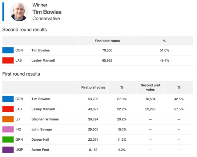 Vote breakdown