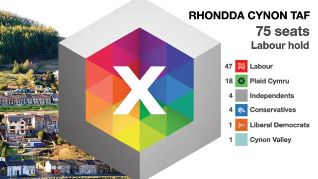 A graphic showing the makeup of Rhondda Cynon Taf council