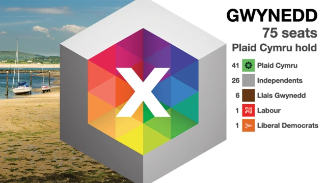 Graphic of the results in Gwynedd
