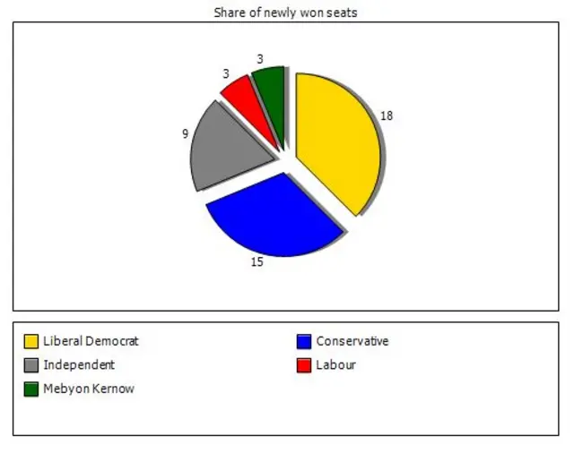 Election pie