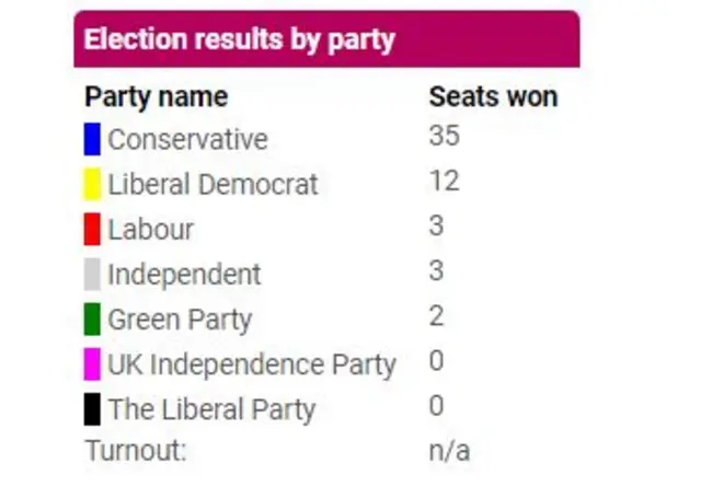Election results