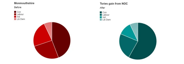 pie chart showing the share of the party votes in Monmouthshire in 2012 comapred to 2017