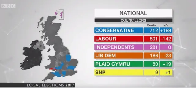 Results so far