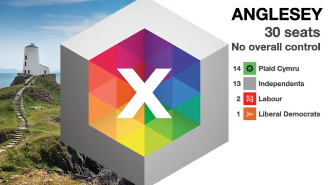 A graphic showing the makeup of Anglesey council