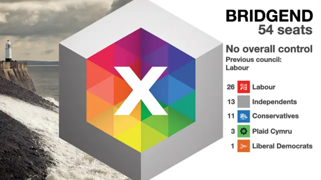 Bridgend results graphic - Lab 26, Independents 13, 11 Conservatives