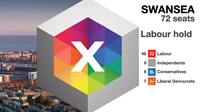 Swansea results graphic