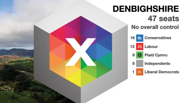 A graphic showing the makeup of Denbighshire council