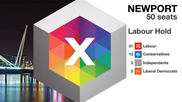 graphic showing 31 Labour, 12 Conservatives, 5 Independents, 2 Lib Dems