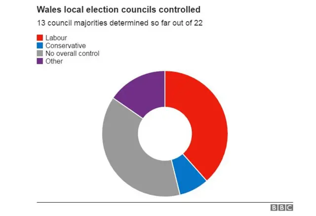 pie chart showing council majorities in Wales so far