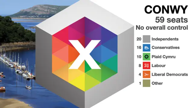 A graphic showing the makeup of Conwy counci;