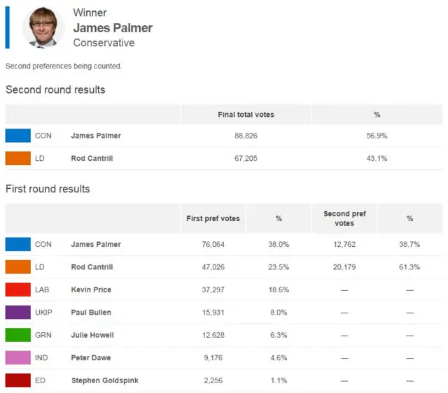 Election results