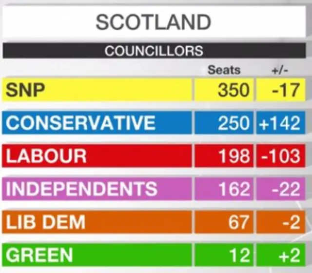 Councillors