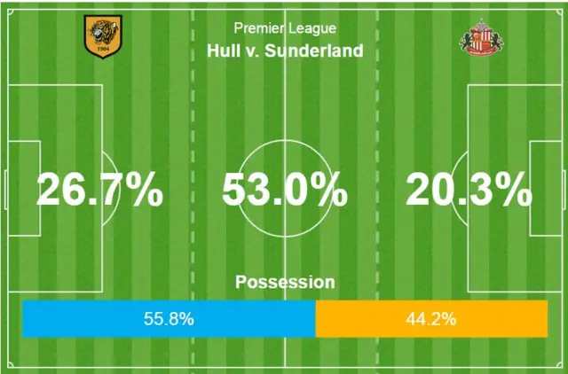 Hull v Sunderland