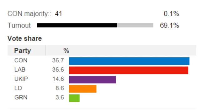 Derby North results in 2015 - CON majority 41