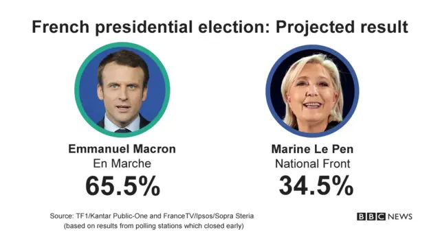 Graphic showing French election result