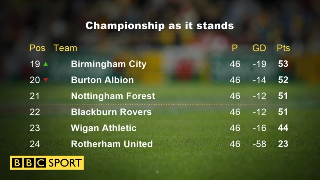 Bottom of Championship as it stands