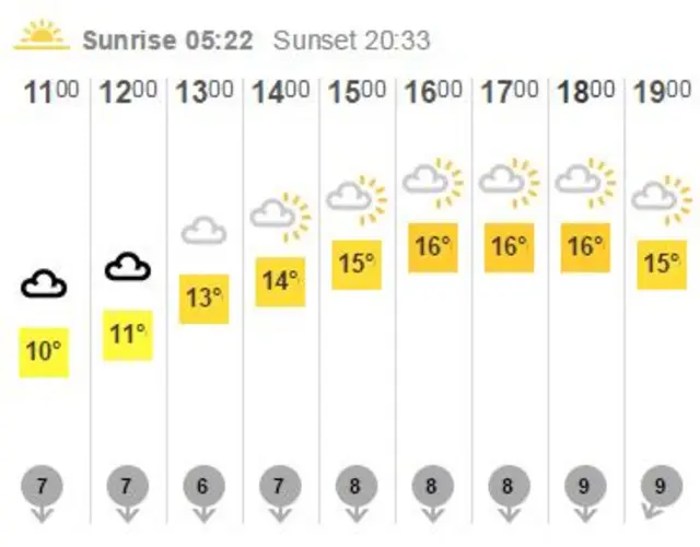 BBC weather