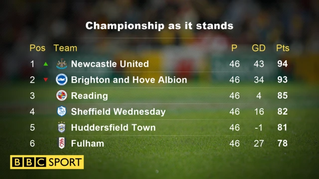 Top of Championship as it stands