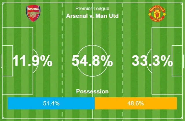 Arsenal v Manchester United