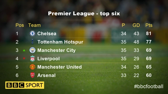 Premier League table