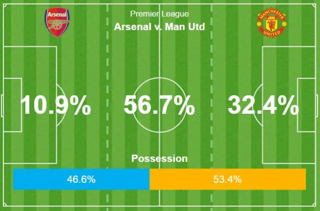 Arsenal v Manchester United