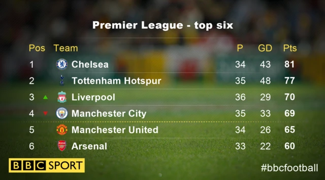 Pl top six