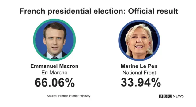 Graphic showing election results