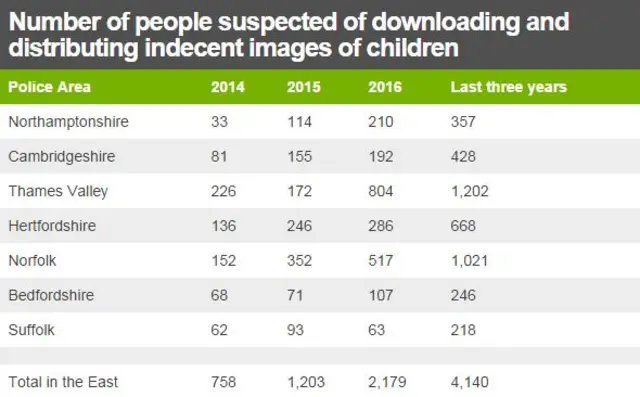 Chart showing number of people suspected of downloading child abuse images