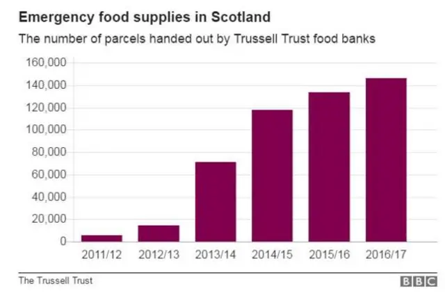 The Trussell Trust