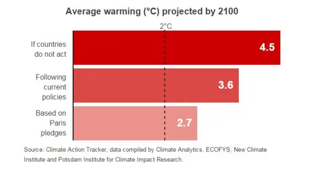 A graph showing projected increasing temperatures