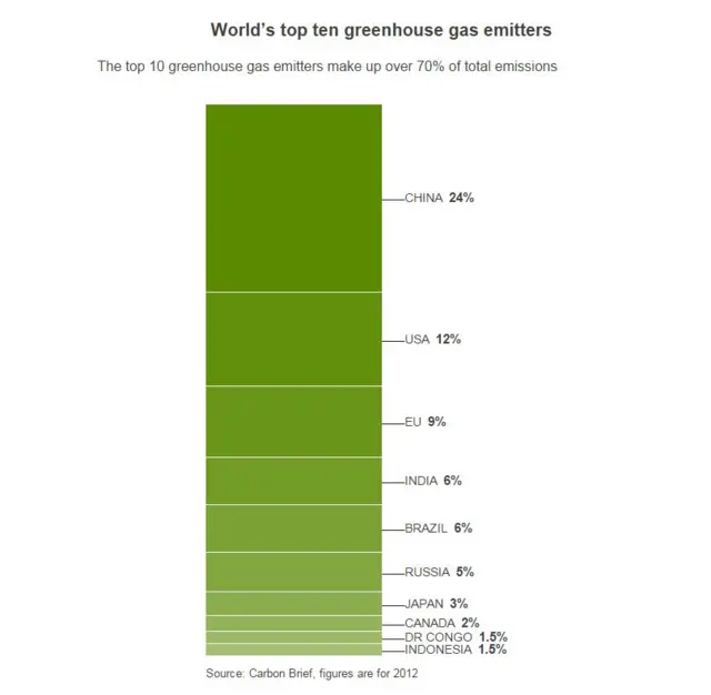 A graph showing the biggest greenhouse gas emitters around the world