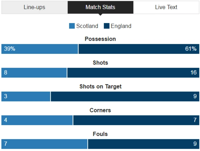 Statistics from Hampden