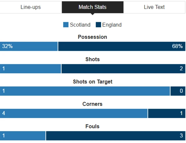 Statistics from Hampden