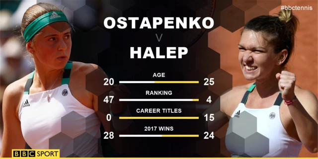 Jelena Ostapenko and Simona Halep